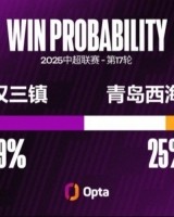 三镇近三个主场都攻入两球，在邓卓翔治下7个主场中6场进超1球